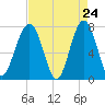 Bluffton tide chart for Thursday, April 24, 2025