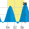 Bluffton tide chart for Saturday, April 26, 2025