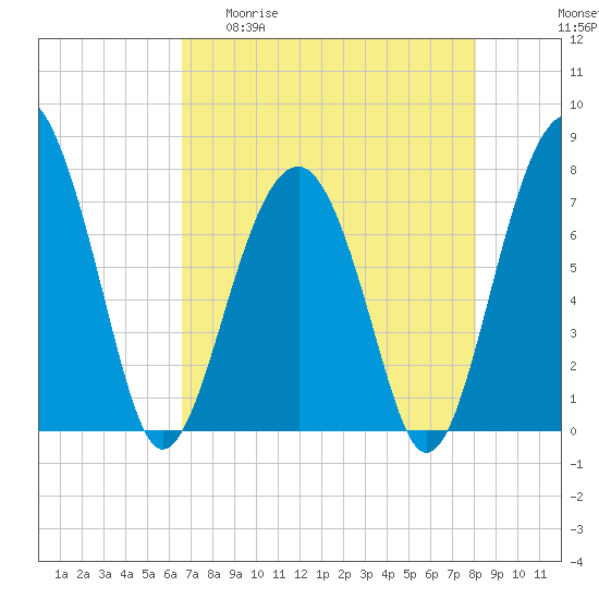 Bluffton tide chart for Wednesday, April 30, 2025