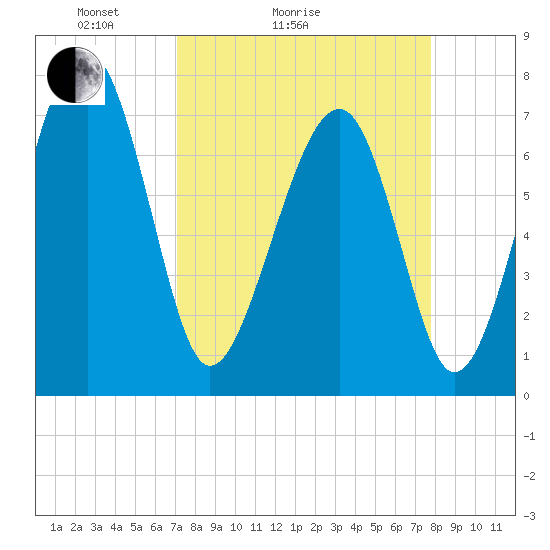 Bluffton tide chart for Friday, April 4, 2025
