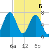 Bluffton tide chart for Sunday, April 6, 2025