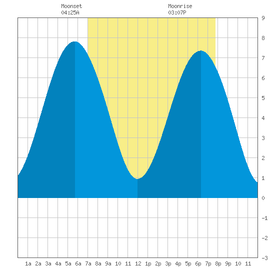 Bluffton tide chart for Monday, April 7, 2025