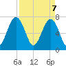 Bluffton tide chart for Monday, April 7, 2025
