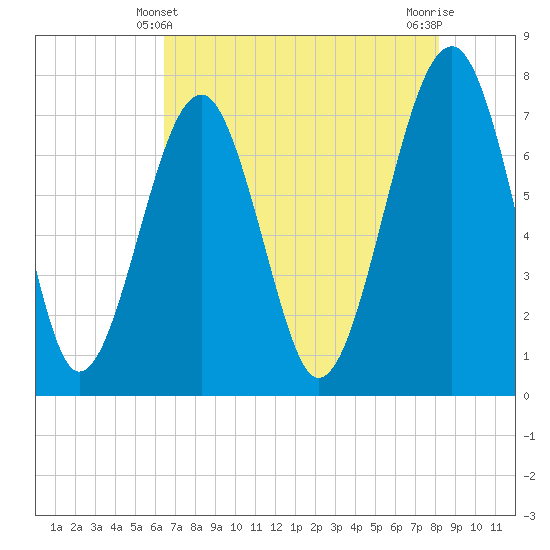 Bluffton tide chart for Saturday, May 10, 2025