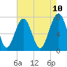 Bluffton tide chart for Saturday, May 10, 2025