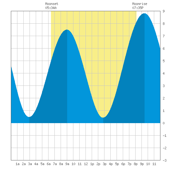 Bluffton tide chart for Sunday, May 11, 2025