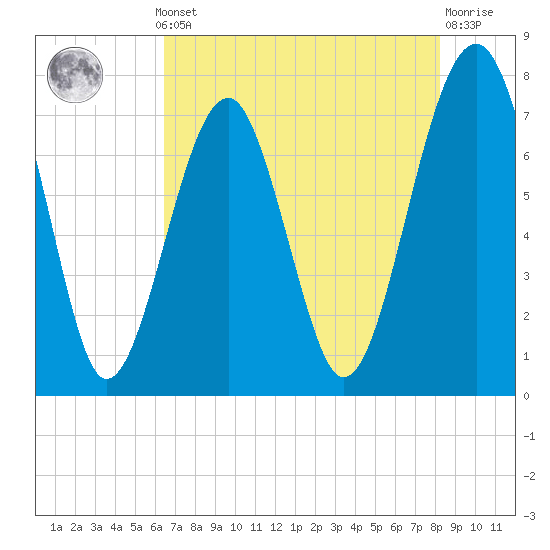 Bluffton tide chart for Monday, May 12, 2025