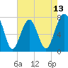 Bluffton tide chart for Tuesday, May 13, 2025