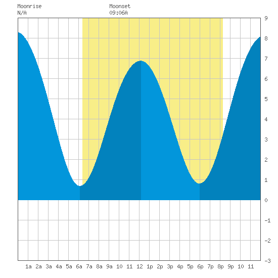 Bluffton tide chart for Friday, May 16, 2025