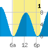 Bluffton tide chart for Thursday, May 1, 2025