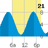 Bluffton tide chart for Wednesday, May 21, 2025