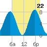 Bluffton tide chart for Thursday, May 22, 2025