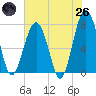 Bluffton tide chart for Monday, May 26, 2025