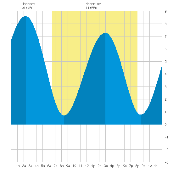 Bluffton tide chart for Saturday, May 3, 2025