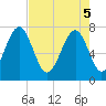 Bluffton tide chart for Monday, May 5, 2025