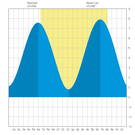 Bluffton tide chart for Wednesday, May 7, 2025