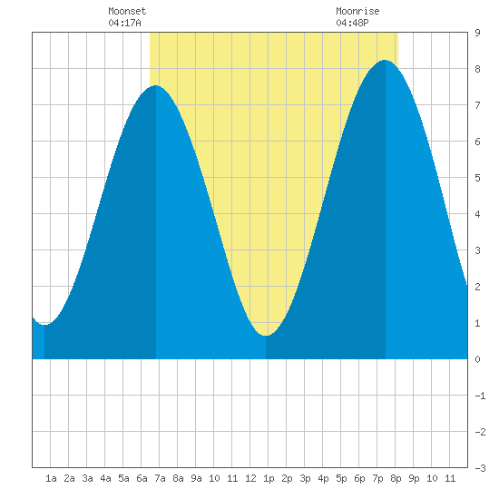 Bluffton tide chart for Thursday, May 8, 2025