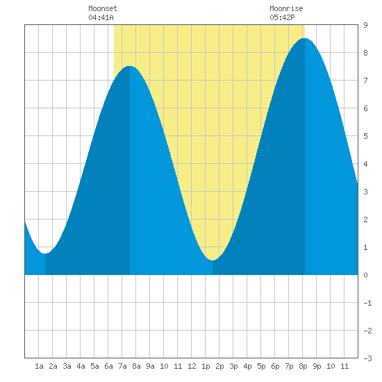 Bluffton tide chart for Friday, May 9, 2025