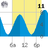 Bluffton tide chart for Wednesday, June 11, 2025