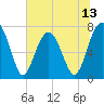 Bluffton tide chart for Friday, June 13, 2025
