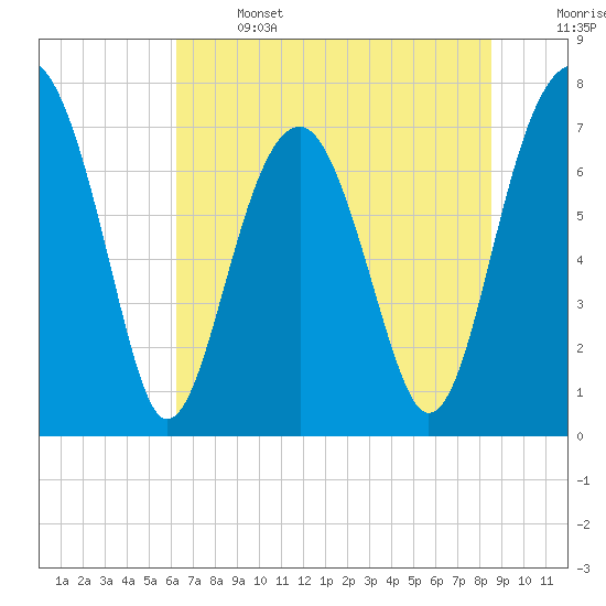 Bluffton tide chart for Saturday, June 14, 2025