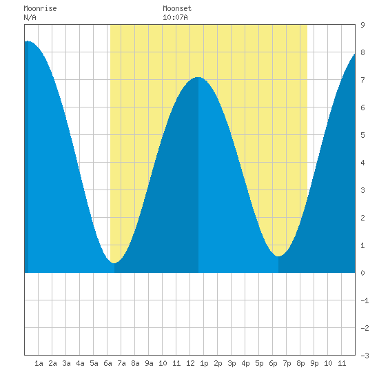 Bluffton tide chart for Sunday, June 15, 2025