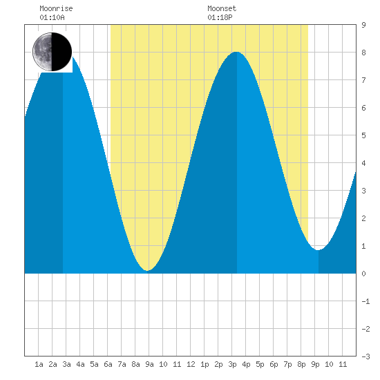 Bluffton tide chart for Wednesday, June 18, 2025