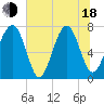Bluffton tide chart for Wednesday, June 18, 2025