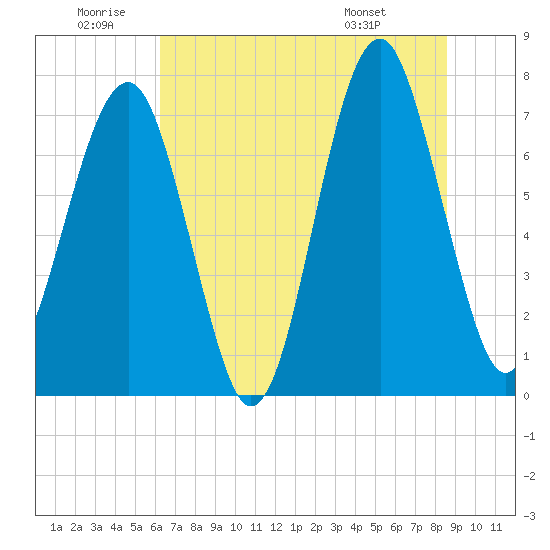 Bluffton tide chart for Friday, June 20, 2025