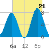 Bluffton tide chart for Saturday, June 21, 2025