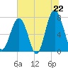 Bluffton tide chart for Sunday, June 22, 2025