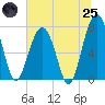 Bluffton tide chart for Wednesday, June 25, 2025