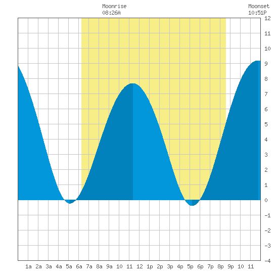 Bluffton tide chart for Friday, June 27, 2025
