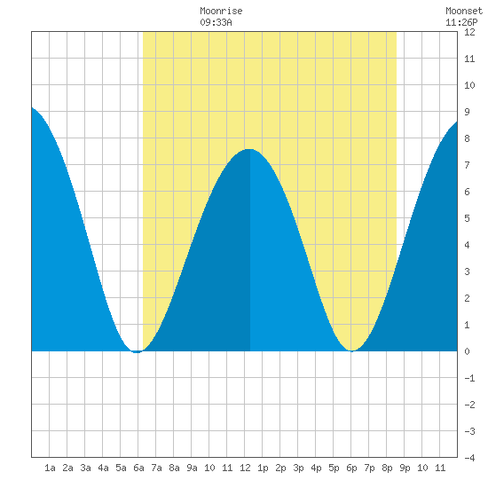 Bluffton tide chart for Saturday, June 28, 2025