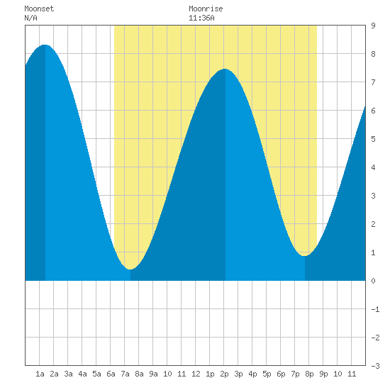 Bluffton tide chart for Monday, June 30, 2025