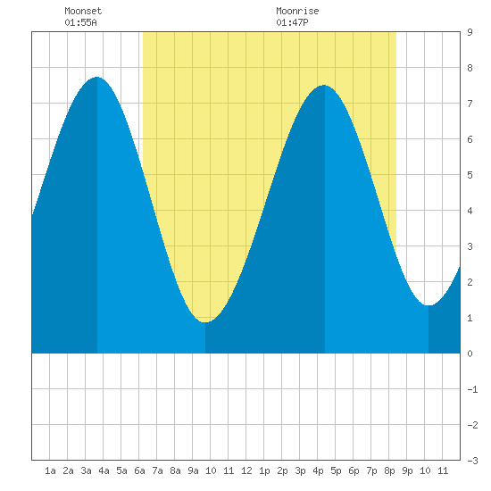 Bluffton tide chart for Tuesday, June 3, 2025