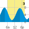 Bluffton tide chart for Tuesday, June 3, 2025
