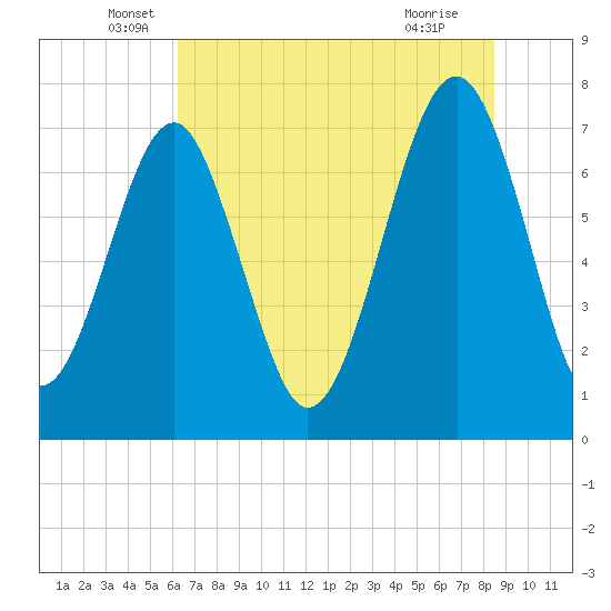 Bluffton tide chart for Friday, June 6, 2025