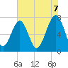 Bluffton tide chart for Saturday, June 7, 2025