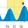 Bluffton tide chart for Monday, June 9, 2025