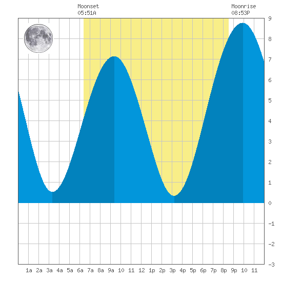 Bluffton tide chart for Thursday, July 10, 2025