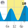 Bluffton tide chart for Thursday, July 10, 2025