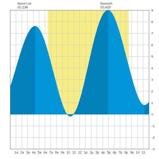 Bluffton tide chart for Saturday, July 19, 2025
