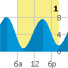Bluffton tide chart for Tuesday, July 1, 2025