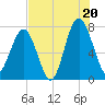 Bluffton tide chart for Sunday, July 20, 2025
