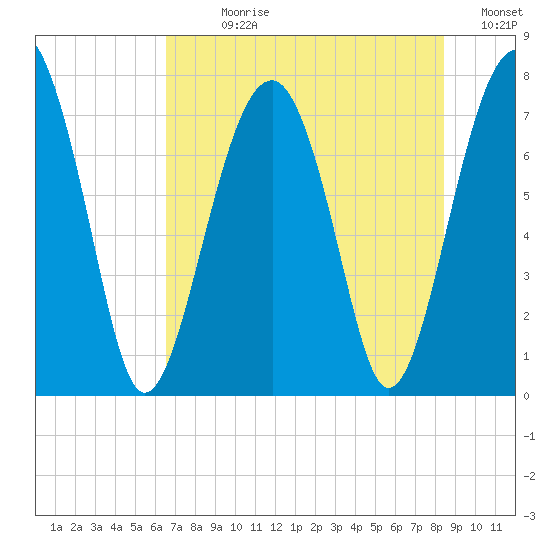 Bluffton tide chart for Sunday, July 27, 2025