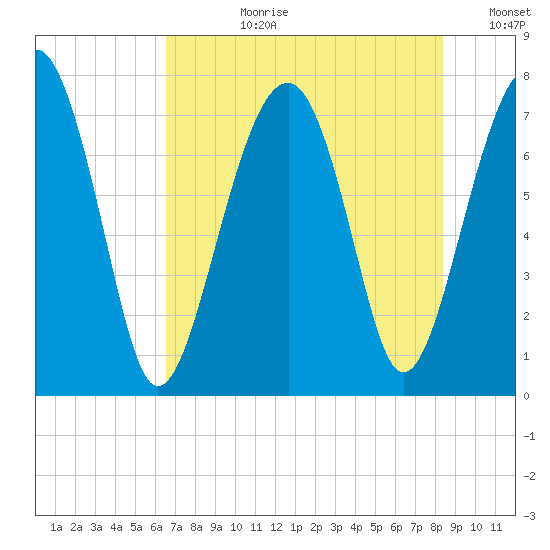Bluffton tide chart for Monday, July 28, 2025