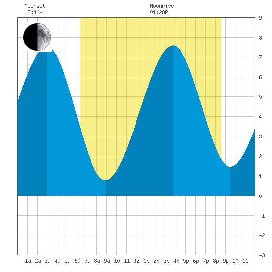 Bluffton tide chart for Wednesday, July 2, 2025