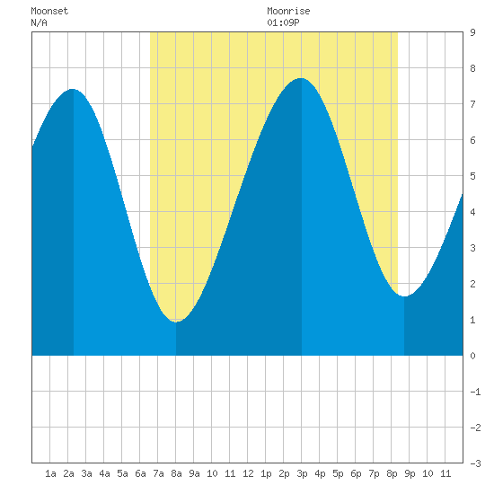 Bluffton tide chart for Thursday, July 31, 2025