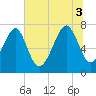 Bluffton tide chart for Thursday, July 3, 2025